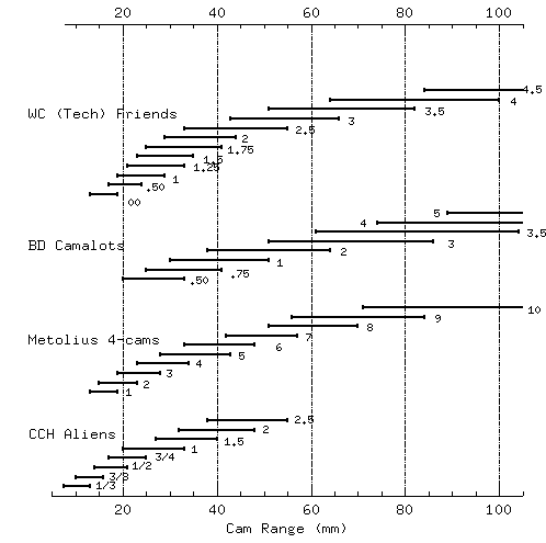 Wild Country Technical Friends Size Chart